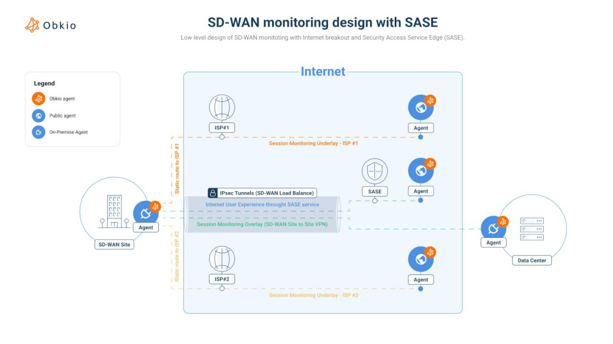 Cisco SD-WAN network monitoring Design